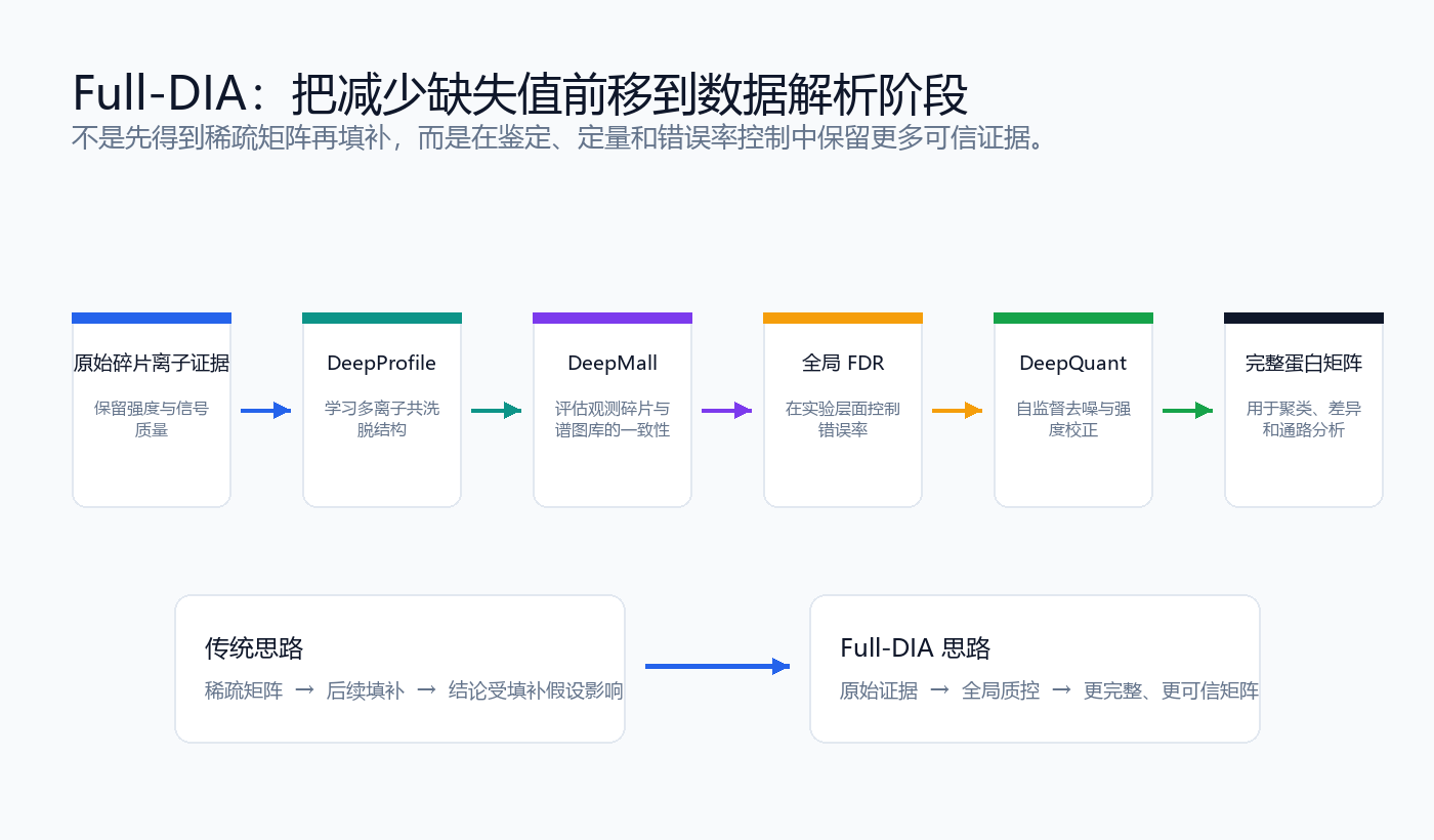 Full-DIA 把减少缺失值前移到数据解析阶段