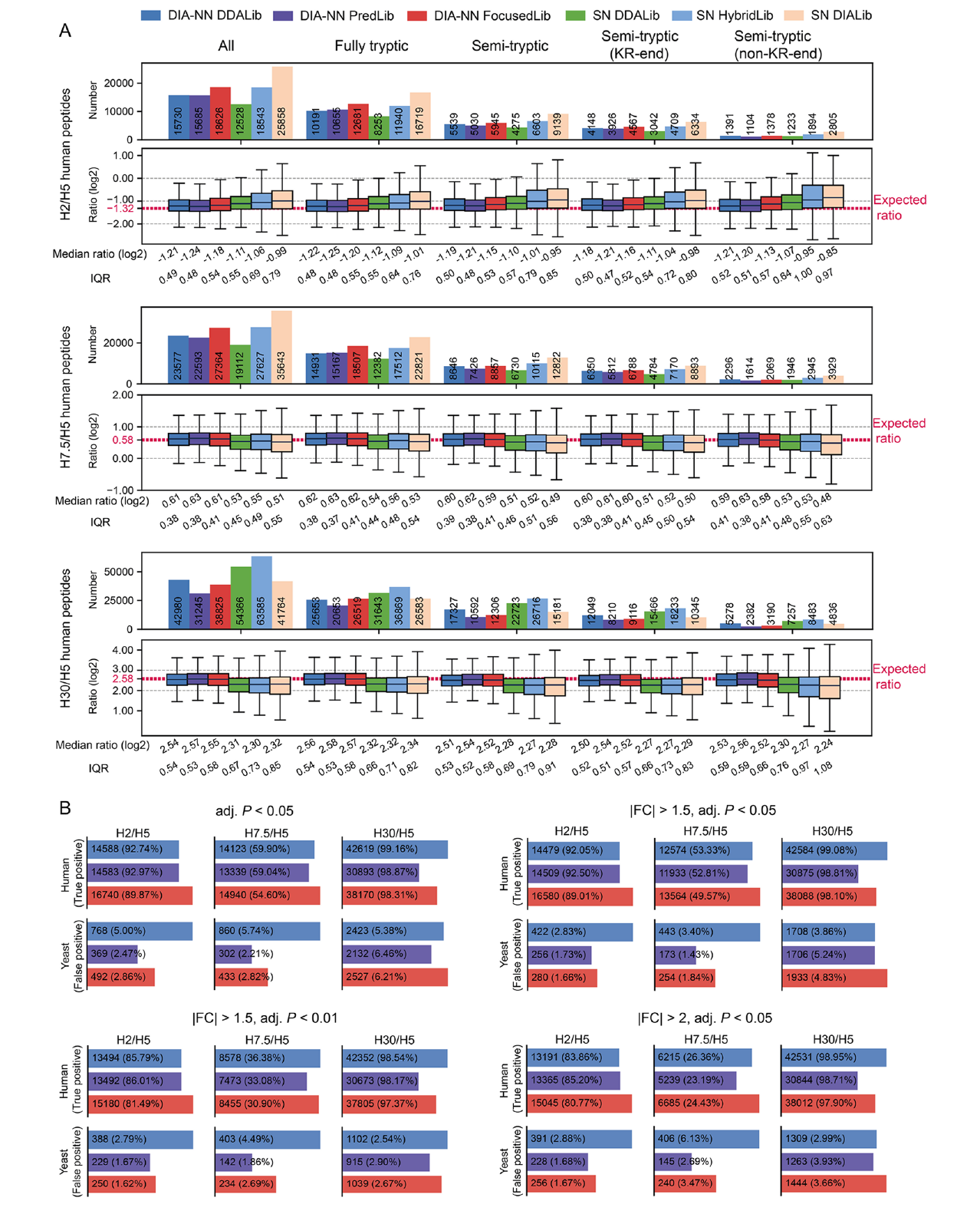 论文 Figure 3，显示 H2/H5、H7.5/H5、H30/H5 的定量比值和不同阈值下真阳性与假阳性