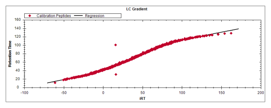 Appendix run node plots