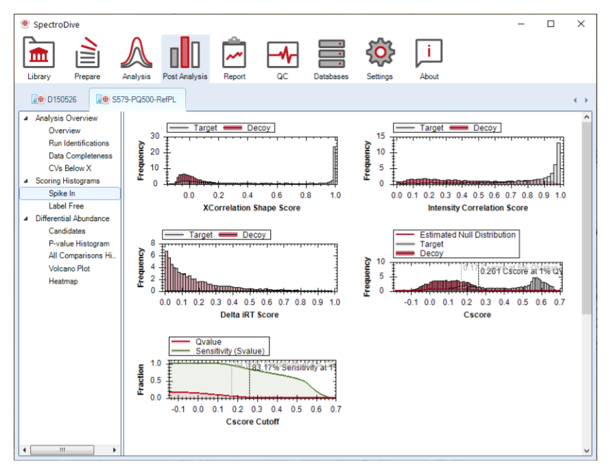 Post analysis overview