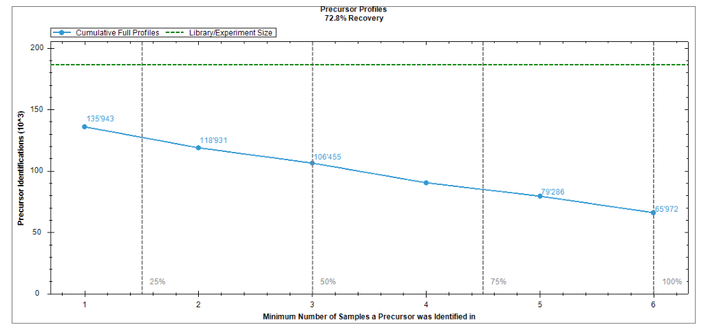 Data completeness plot