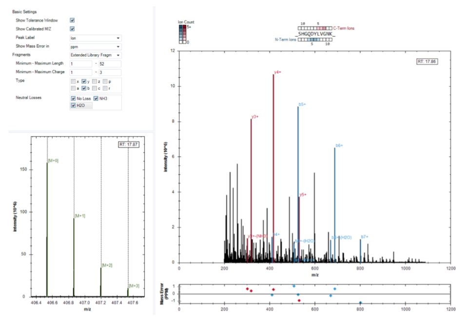PDM plot