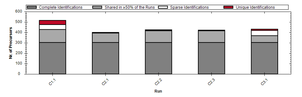 Run identifications plot