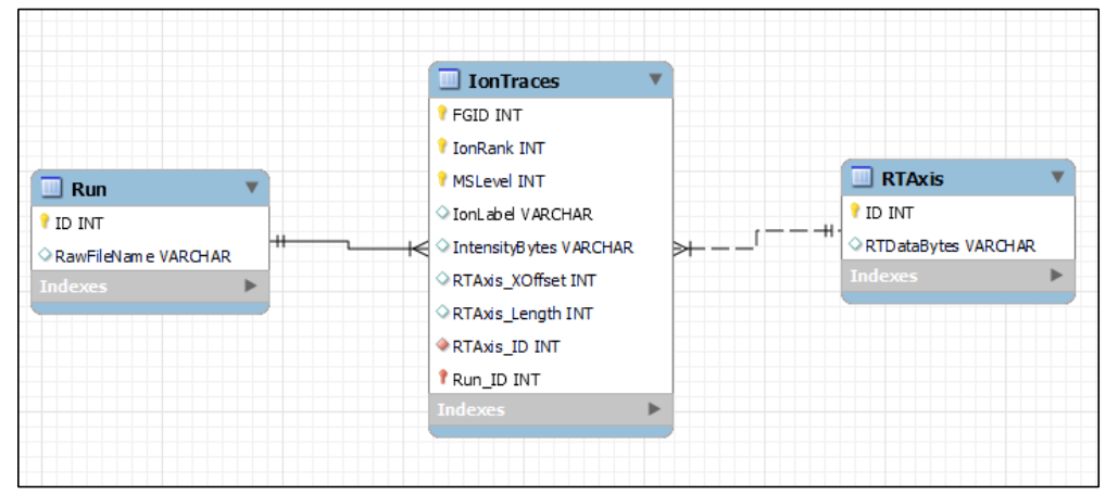 XIC DB schema