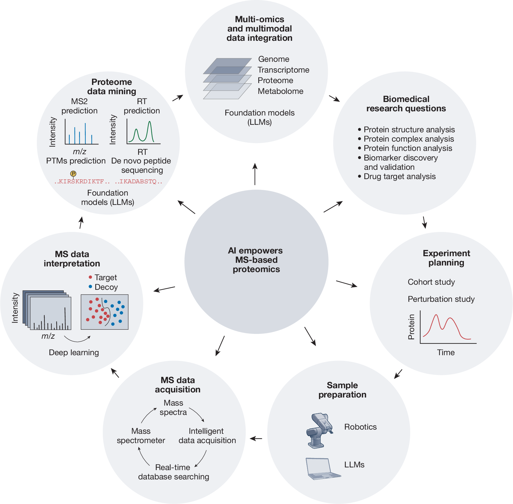 AI empowers MS-based proteomics