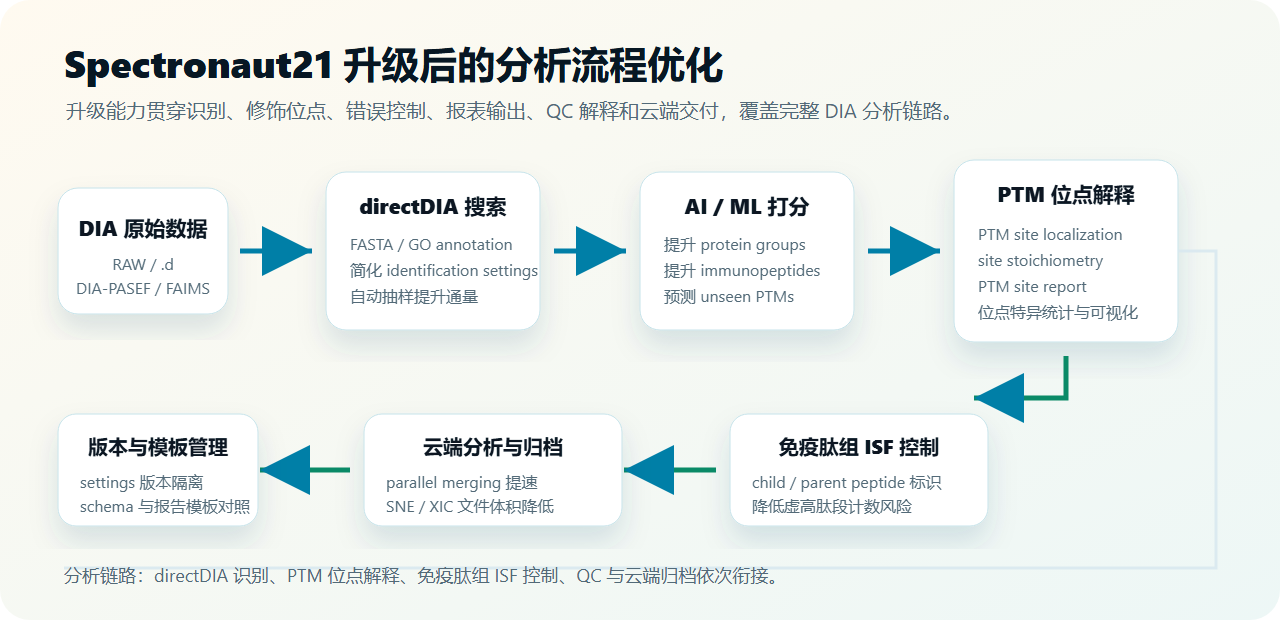 Spectronaut 21 分析流程图