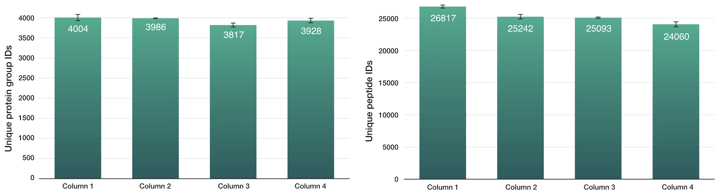 Aurora Rapid low-input protein groups