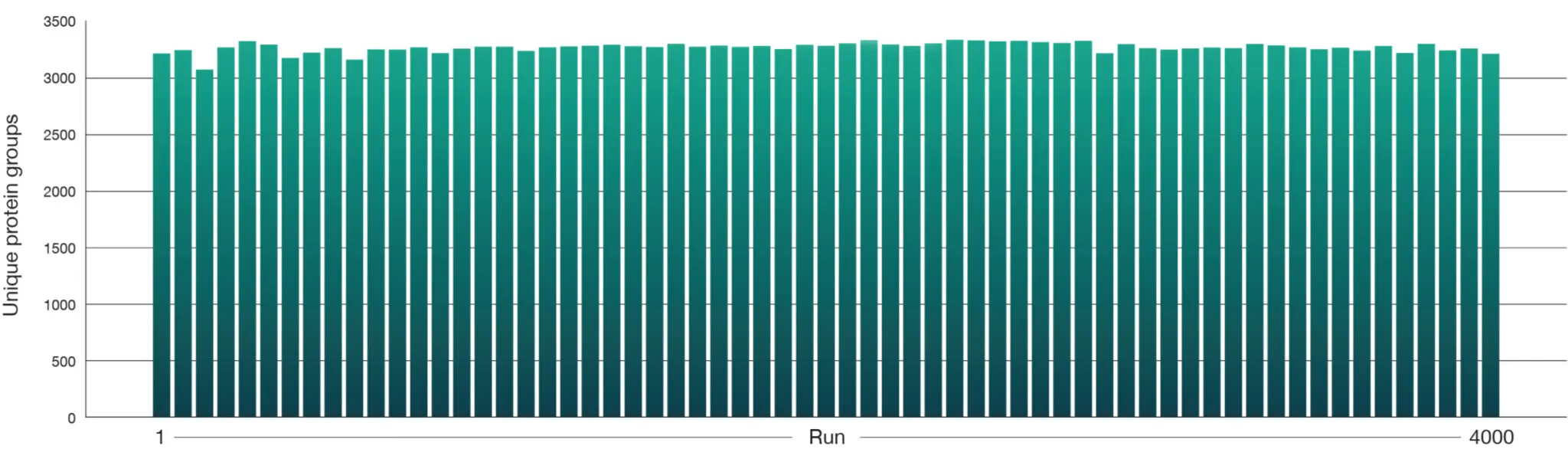 Aurora Rapid protein groups over 4000 injections