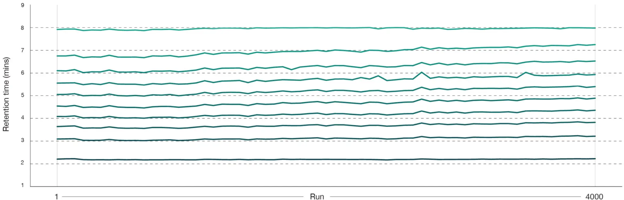 Aurora Rapid retention time stability