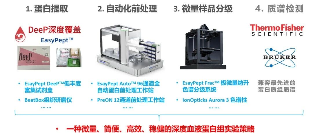 业内唯一血浆蛋白组的全流程方案—— 赋能大队列样本研究步入自动化、高通量、极深度、极微量分析