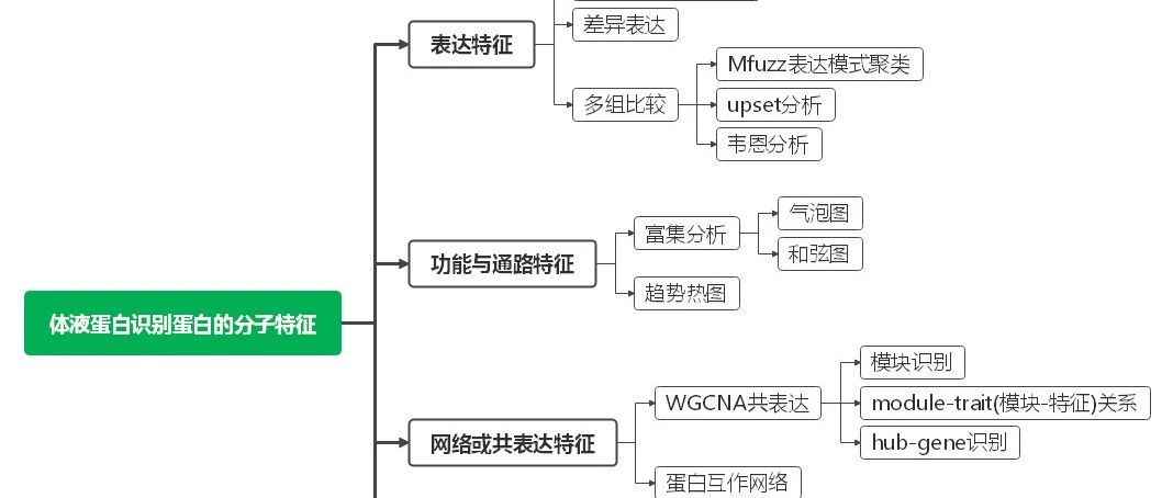 体液样本识别蛋白的分子特征-分析方案