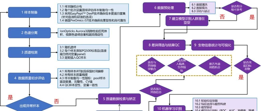 利用质谱蛋白质组技术与机器学习识别标志物的研究方案【基础版】