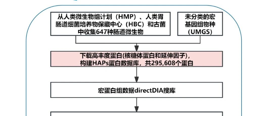 复旦乔亮团队与易算最新研究成果：宏蛋白组建库方法与应用