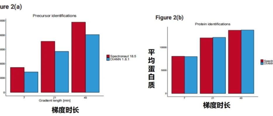 官方发布Spectronaut directDIA+算法的鉴定深度和定量准确性