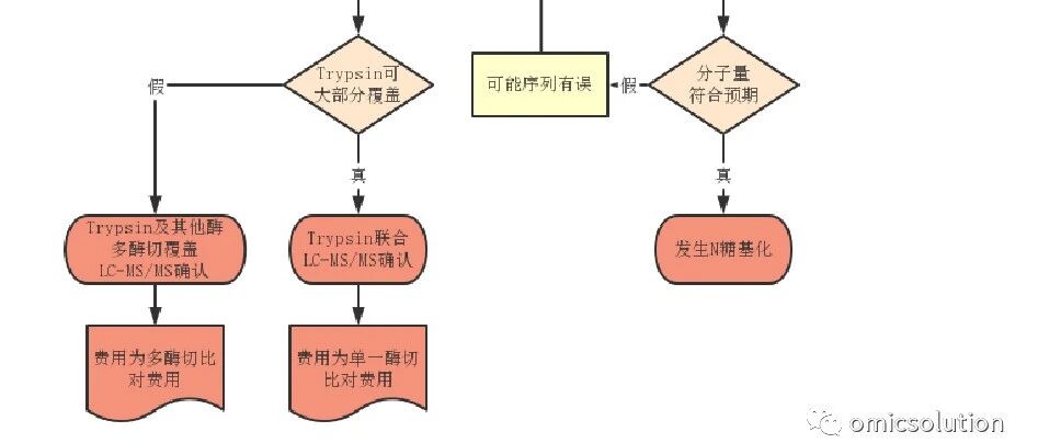 蛋白质序列确认服务