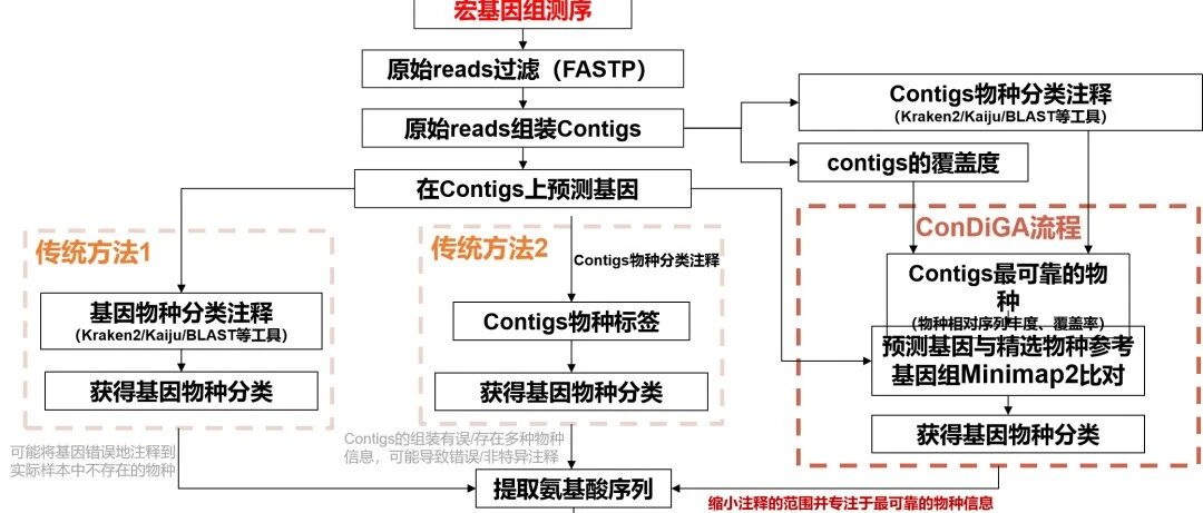 龙年第三篇【Microbiome】复旦乔亮、澳洲国立林宇与易算团队联合推出ConDiGA：基于宏基因组精准构建宏蛋白组序列库