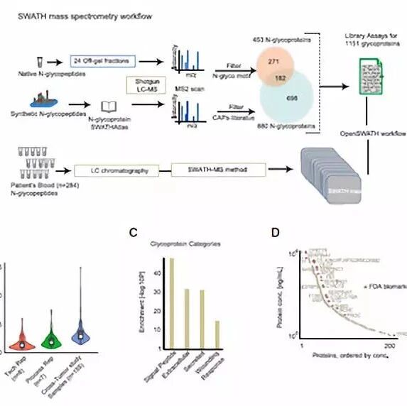 Cell Reports-基于SWATH/DIA技术的血浆N-糖蛋白组  如何揭示不同癌症间的异同点？