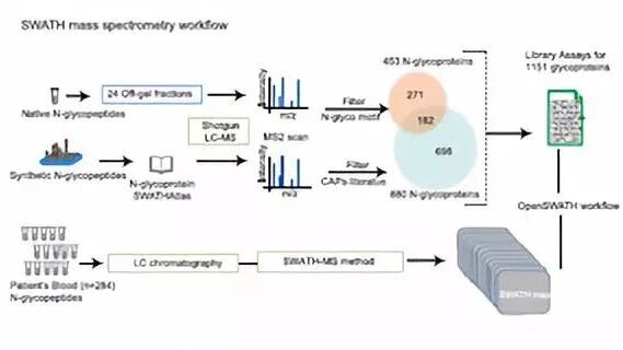 Cell Reports-基于SWATH/DIA技术的血浆N-糖蛋白组  如何揭示不同癌症间的异同点？