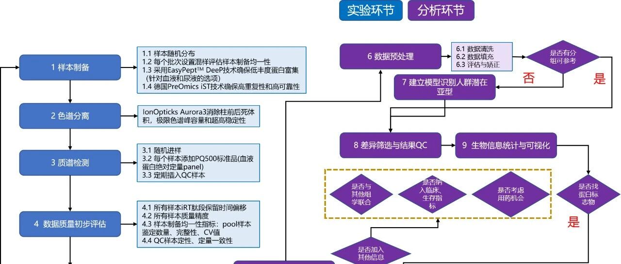 DeePB血液深度蛋白质组检测方案[2023]