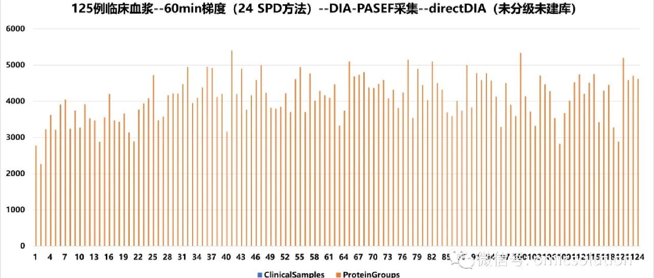 EasyPept DeeP低丰度蛋白富集联用AUTO100自动化效果
