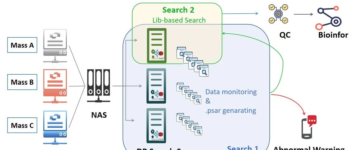 OmicsCloud：面向多组学研究的集成化管理分析平台，赋能精准生物信息分析